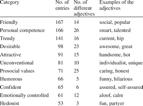 How to use and where to put adverbs of frequency in english grammar with examples and picture. Frequency of coolness-related adjectives and their ...