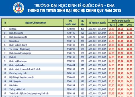 Đây cũng là trường nhận được nhiều sự quan tâm và nguyện vọng đăng ký đông đảo của thí sinh. Điểm sàn xét tuyển 2018 Đại học Kinh tế quốc dân