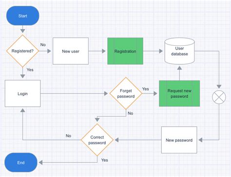 User Flow Vs Sitemap The Difference Between Sitemaps User Flow