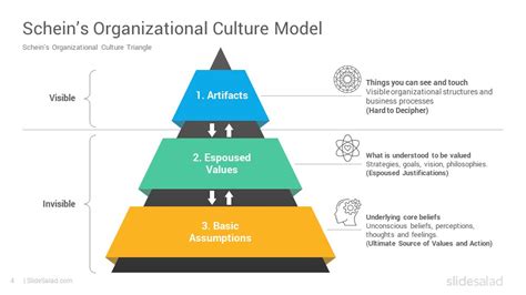 Scheins Organizational Culture Model Powerpoint Template Slidesalad