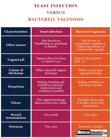 Diferencia entre la infección por levaduras y la vaginosis bacteriana BV Diferencia Entre