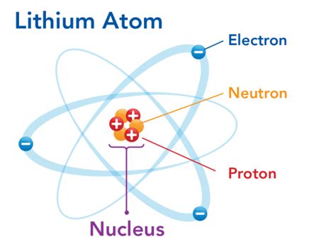 Bohr Model Of Lithium