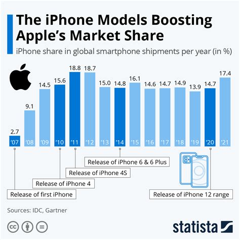Chart The Iphone Models Boosting Apples Market Share Statista