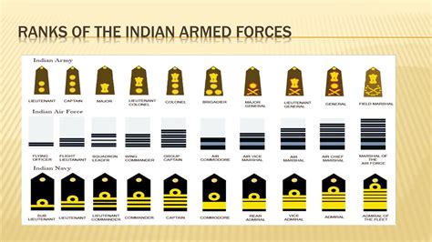 Ranks Of Indian Armed Forces Youtube