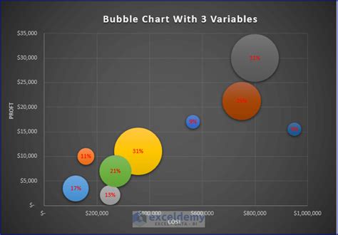 How To Create Bubble Chart In Excel With Variables Exceldemy