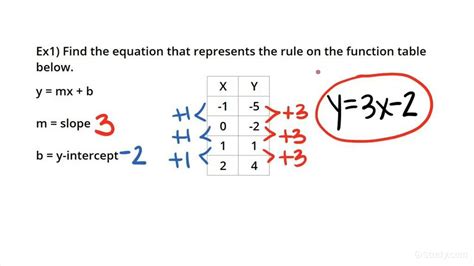 Reading Function Tables With 2 Step Rules Algebra