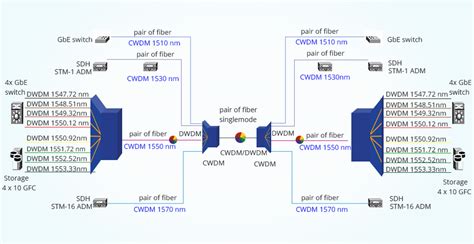 Dwdm works by combining and transmitting multiple. What is DWDM? - FOCC