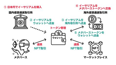 メタバースで使う仮想通貨ウォレットとは？種類｜役割｜おすすめウォレット 図解解説 ｜メタバースの取説サイト｜メタナビ Metanavi