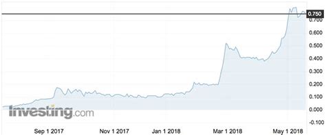 You can read more about the power of momentum in. Tungsten Mining fund-raising pulls in $47m - more than ...