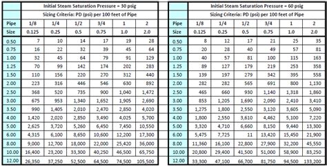 Carrier Pipe Sizing Chart A Visual Reference Of Charts Chart Master