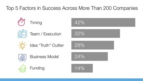 Timing The Single Biggest Reason Why Startups Succeed Game Changer