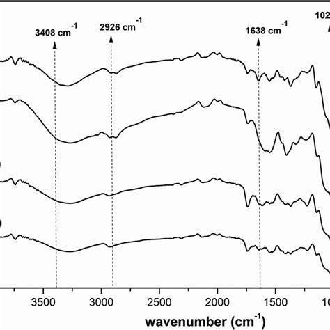 ¹h Nmr Spectra D2o Of A Pectin β Cd And Pec β Cd And B Pectin