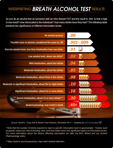 One study suggested that questions 1, 2, 4, 5. Interpreting Breath Alcohol Test Results | Visual.ly