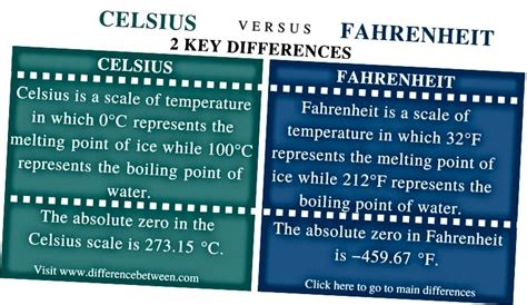 Diferencia Entre Grados Celsius Y Fahrenheit