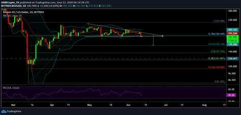 Within a week the price of bitcoin sv was pushed above $200, but as the hash wars came to an end so too did the price of bsv drop to the $50 level. Bitcoin SV Long-Term Price Analysis: 12 June - AMBCrypto