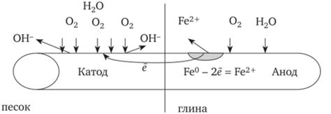 Почвенная коррозия - ХИМИЯ В СТРОИТЕЛЬСТВЕ