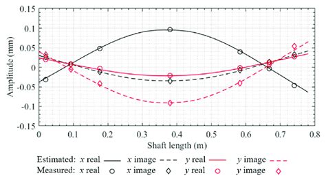 Comparisons Between Measured And Estimated Vibration Response When The Download Scientific