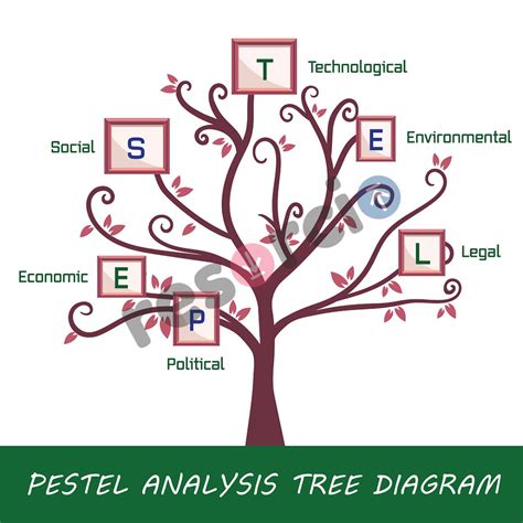 Pestel Analysis Tree Diagram
