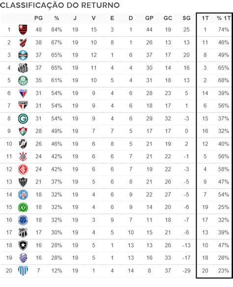 Brasileirão 2020 série a bcd. Classificação do returno: veja se seu time melhorou ou piorou na segunda metade do Brasileirão ...