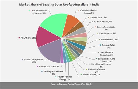 Tata power takes over power distribution in north eastern odisha from 1st april'2021 onwards @tatapower #powerdistributio… Tata Power, Clean Max is the largest solar rooftop ...