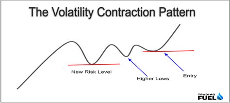 how to day trade with the volatility contraction pattern vcp