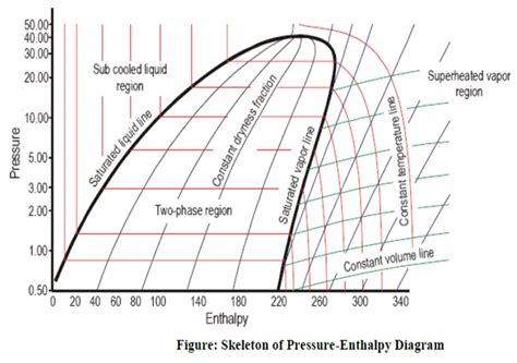 Refrigerant Ph Diagram Part 2 Refrigeration Hvacr And Solar