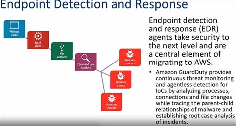 How Does An Edr Security Solution Work Edr Organization
