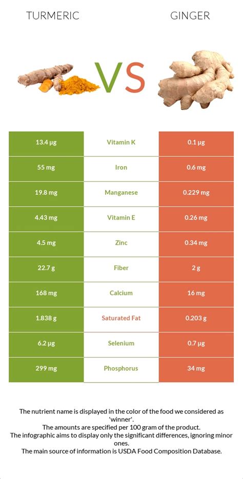 Turmeric Vs Ginger Health Impact And Nutrition Comparison