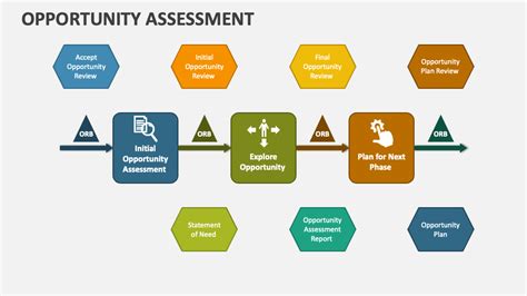 Opportunity Assessment Powerpoint Presentation Slides Ppt Template