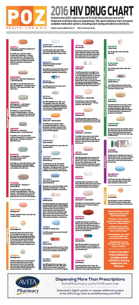 Hiv Drug Chart By Poz Magazine Avita Pharmacy