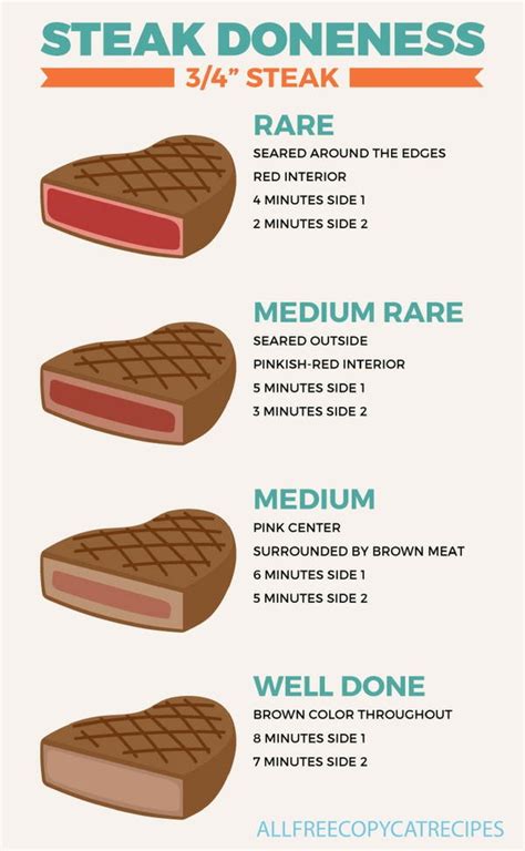 Steak Cooking Time Chart