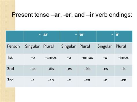 Spanish Conjugation Table Ar Er Ir Verbs Elcho Table