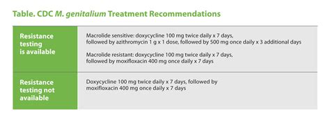 Mycoplasma Genitalium A Formidable Foe In Need Of New Treatment