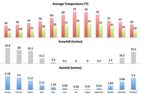 The general rule at lake tahoe is to dress in layers and always have a warm jacket nearby. Lake Tahoe Average Weather - What You Need to Know by Month