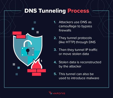 What Is Dns Tunneling A Detection Guide