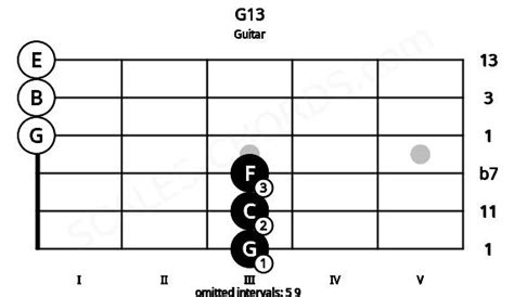 G13 Guitar Chord G Dominant Thirteenth Scales Chords