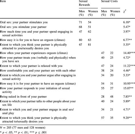 Specific Sexual Rewards And Costs Showing Gender Differences Download Table