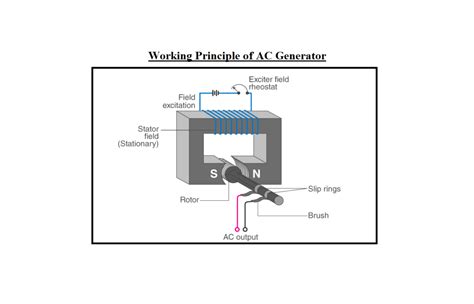 3 Phase Ac Generator Working Principle Pdf Wiring Work