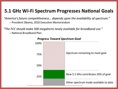 Approaches To Increasing Wireless Spectrum Cablelabs