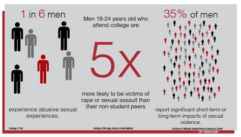 Politics And Social Sciences Crime And Criminals Male Victims Of Sexual Assault
