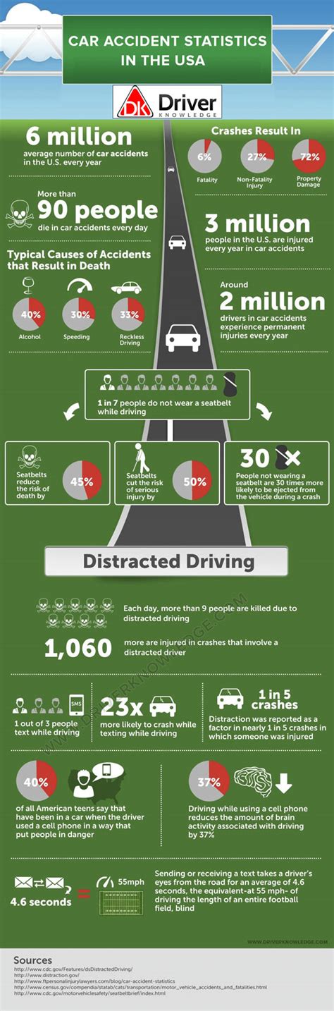Car accident statistics for los angeles. Car Accident Statistics in the U.S. {Infographic] - Best ...