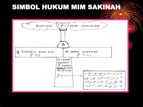 Hukum mim sakinah tajwid tahun 4 (hukum mim sakinah) disediakan oleh ustzh salawati binti abu bakar kuiz rancangan. PPT - PENGGUNAAN SIMBOL DAN KATA KUNCI DALAM HUKUM TAJWID ...