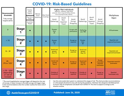 No new entries since the last report.) Austin Public Health's Risk-Based Guidelines chart revised ...