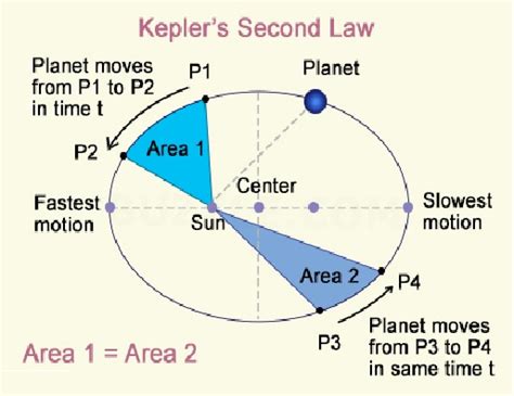 What Is Keplers Second Law Of Planetary Motion Marinegyaan