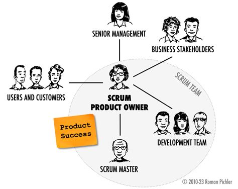 The Scrum Product Owner Role At A Glance Roman Pichler