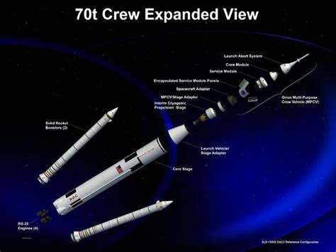 Sls In Exploded View Space Launch System Nasa Space Launch Space Flight