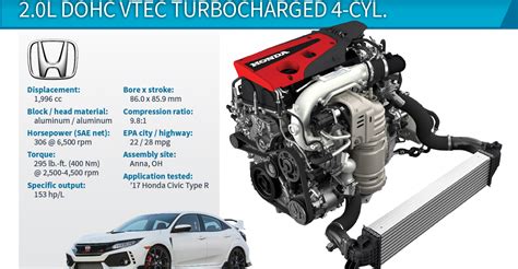Wards 10 Best Engines Winner Honda Civic Type R 20l Vtec Turbo I 4