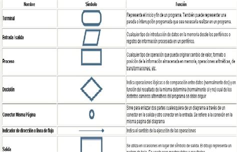 Jhon Caicedo Simbolos De Diagrama De Flujo De Datos