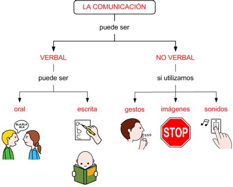 Lengua Y Literatura Eso Escolapias Soria ComunicaciÓn Verbal Y No