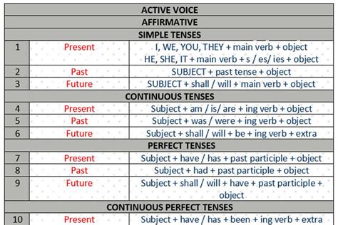 English Verb Tenses Chart Pdf